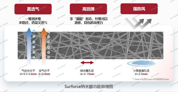 突破“卡脖子”的納米纖維宏量生產(chǎn)技術(shù)，聯(lián)潤翔Surforce有絕招！