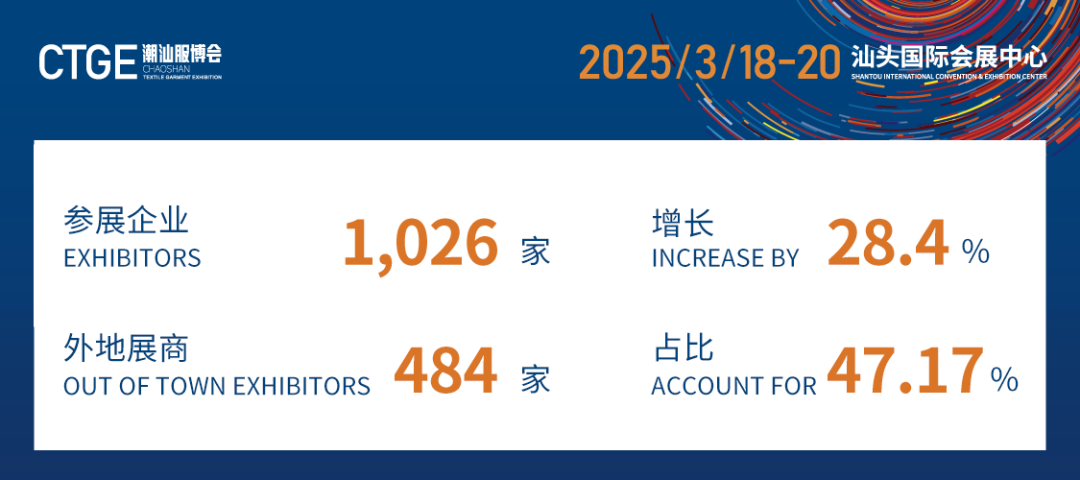 12.1萬(wàn)專(zhuān)業(yè)觀眾+全網(wǎng)10.1億閱讀量…第四屆潮汕服博會(huì)完美落幕！