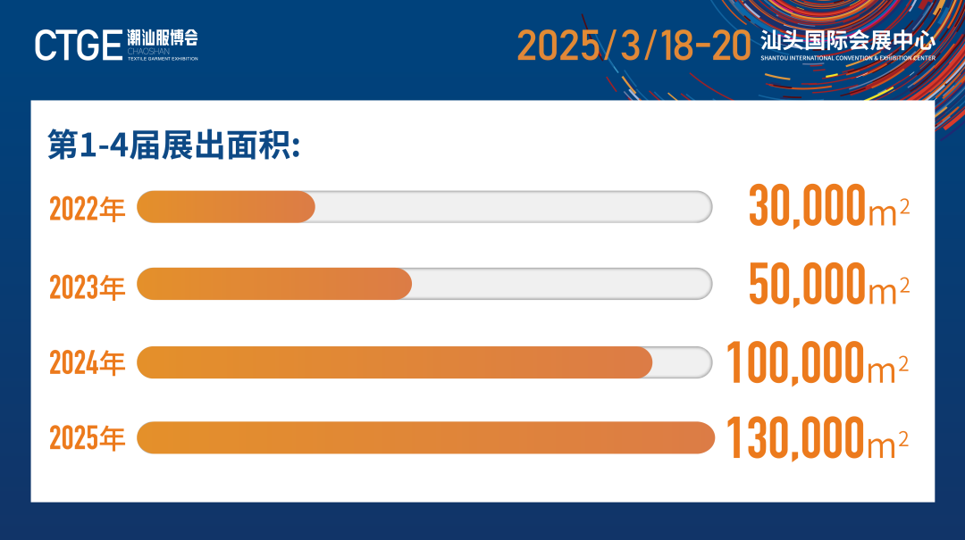 12.1萬(wàn)專(zhuān)業(yè)觀眾+全網(wǎng)10.1億閱讀量…第四屆潮汕服博會(huì)完美落幕！